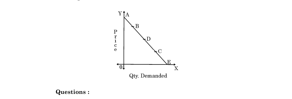 diagram for Study figure: identify degrees of price elasticity