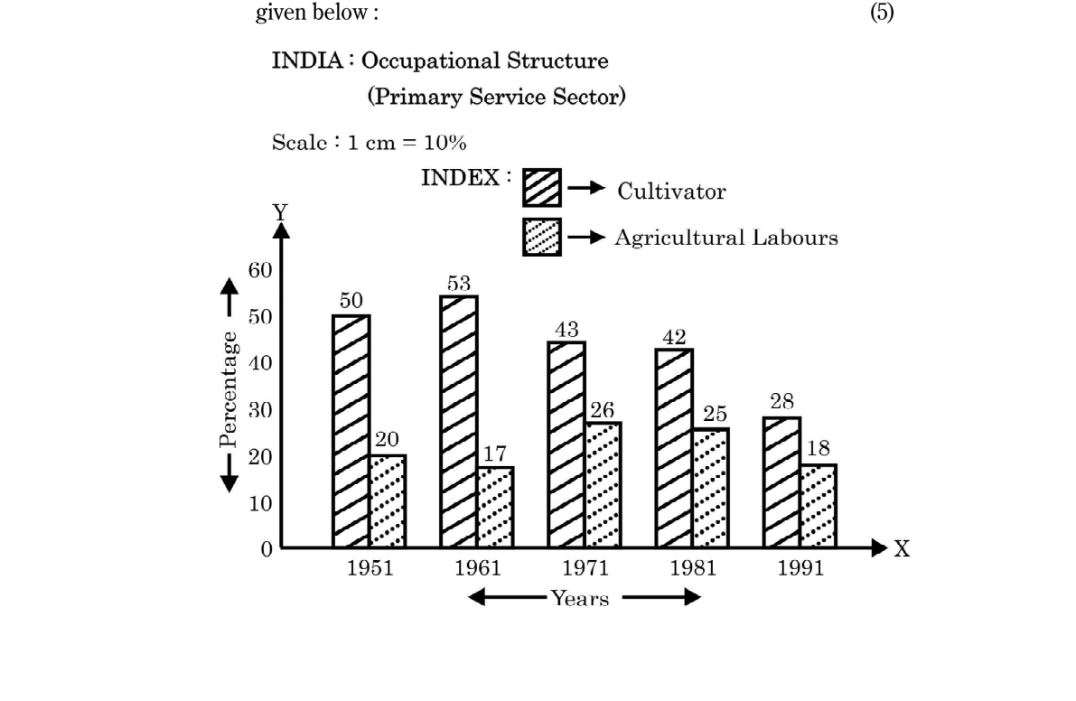 diagram for Observe occupational/economic structure graph and answer