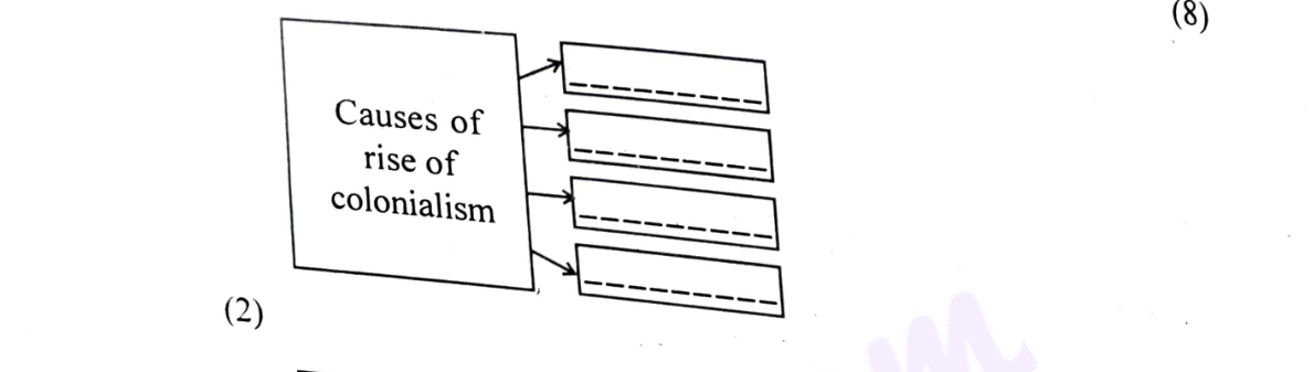 diagram for Causes of the rise of colonialism