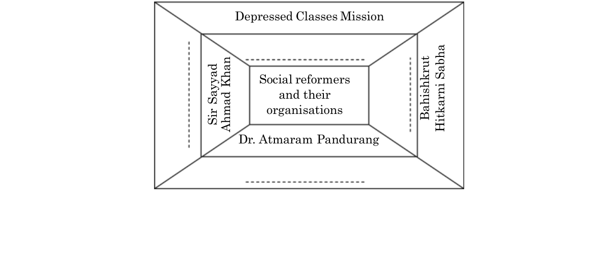 diagram for Concept map: social reformers and their organisations