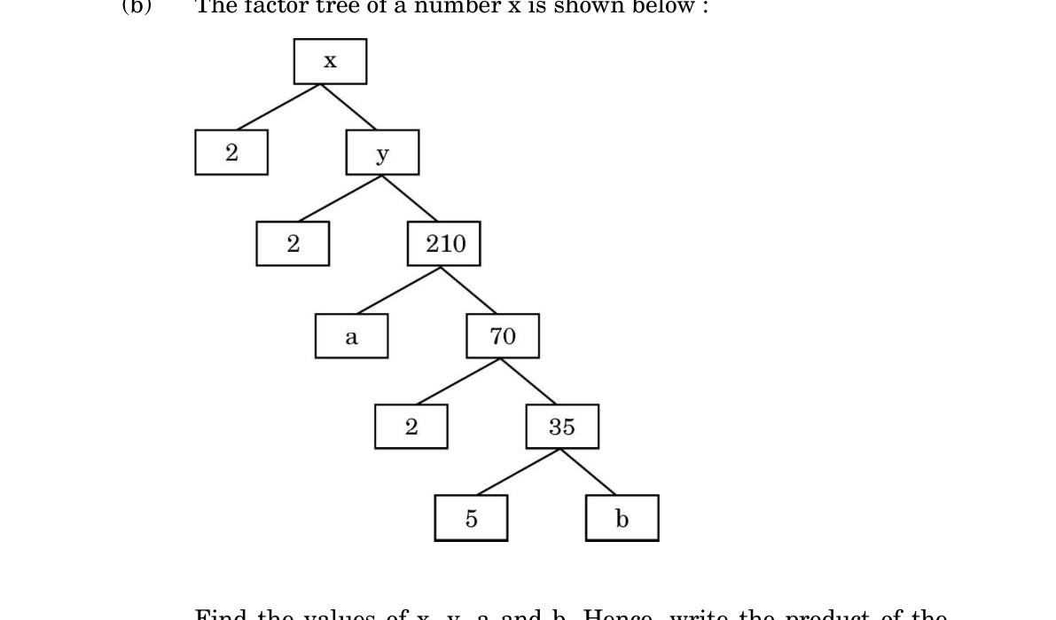 diagram for Complete factor tree