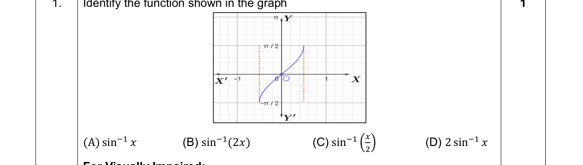 diagram for Identify an inverse-trig function / its inverse from a graph
