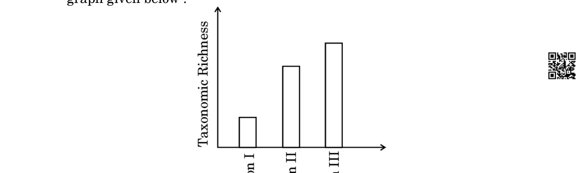 diagram for Latitudinal species-richness gradient interpreted from region data