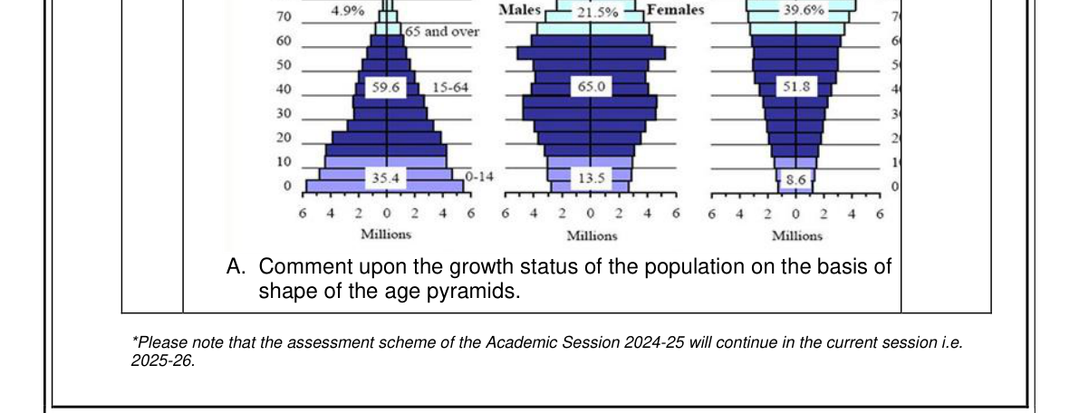 diagram for Age-pyramid shape and population growth status