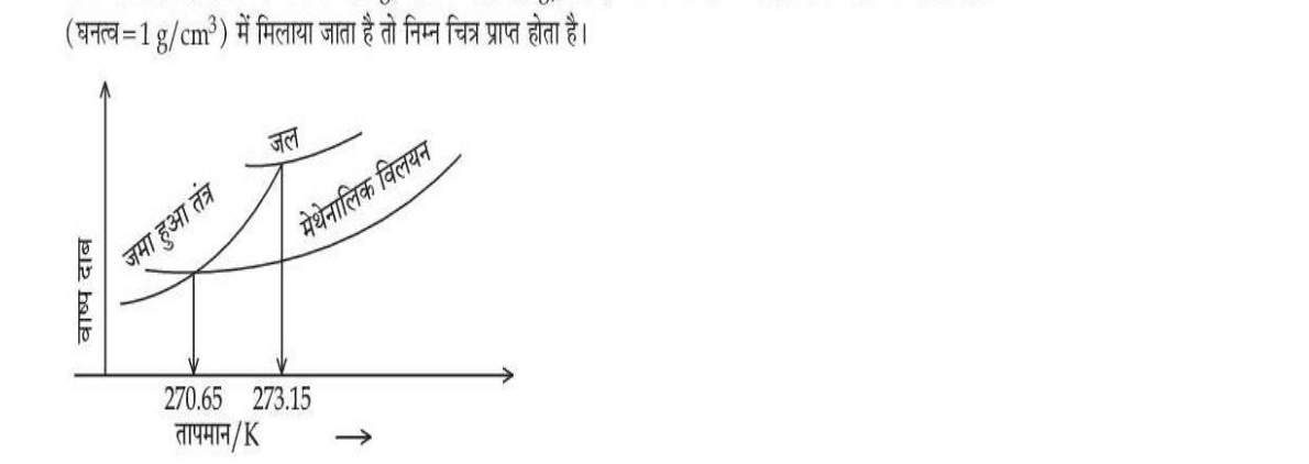 diagram for Freezing-point depression
